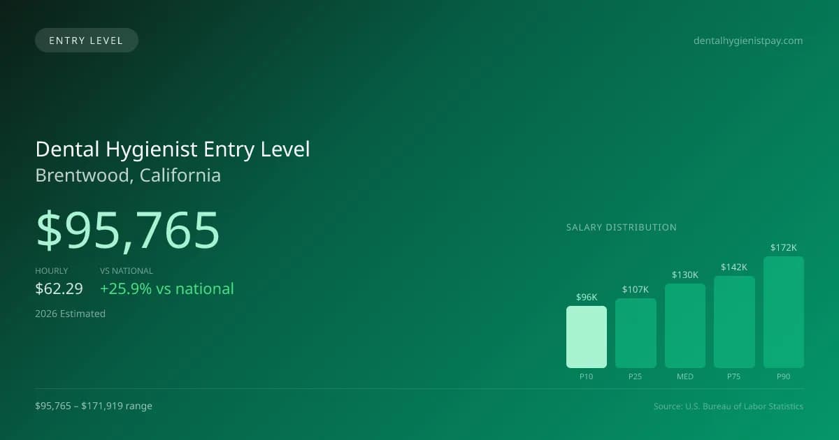 Dental Hygienist Entry Level Salary in Brentwood, CA — 2026 est., based on 2025 BLS