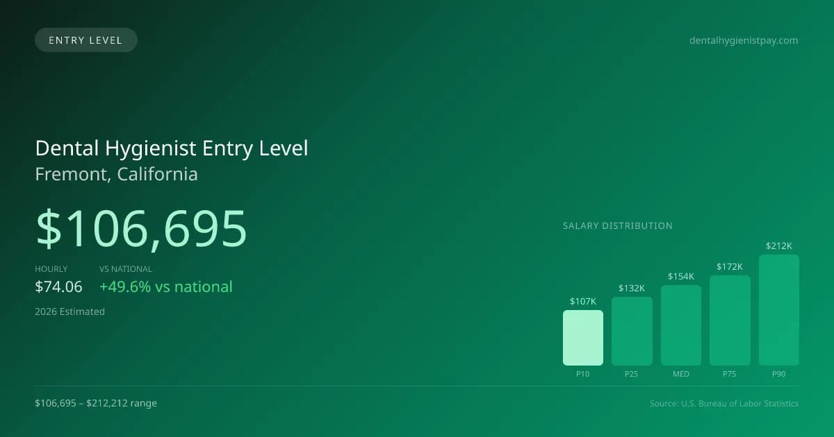Dental Hygienist Entry Level Salary in Fremont, CA — 2026 est., based on 2025 BLS