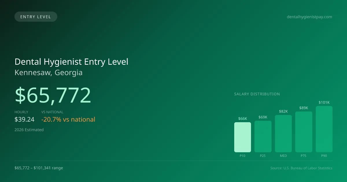 Dental Hygienist Entry Level Salary in Kennesaw, GA — 2026 est., based on 2025 BLS