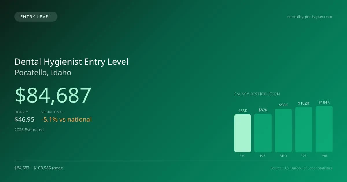 Dental Hygienist Entry Level Salary in Pocatello, ID — 2026 est., based on 2025 BLS
