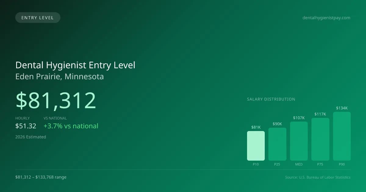 Dental Hygienist Entry Level Salary in Eden Prairie, MN — 2026 est., based on 2025 BLS