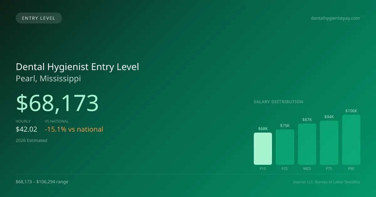 Dental Hygienist Entry Level Salary in Pearl, MS — 2026 est., based on 2025 BLS