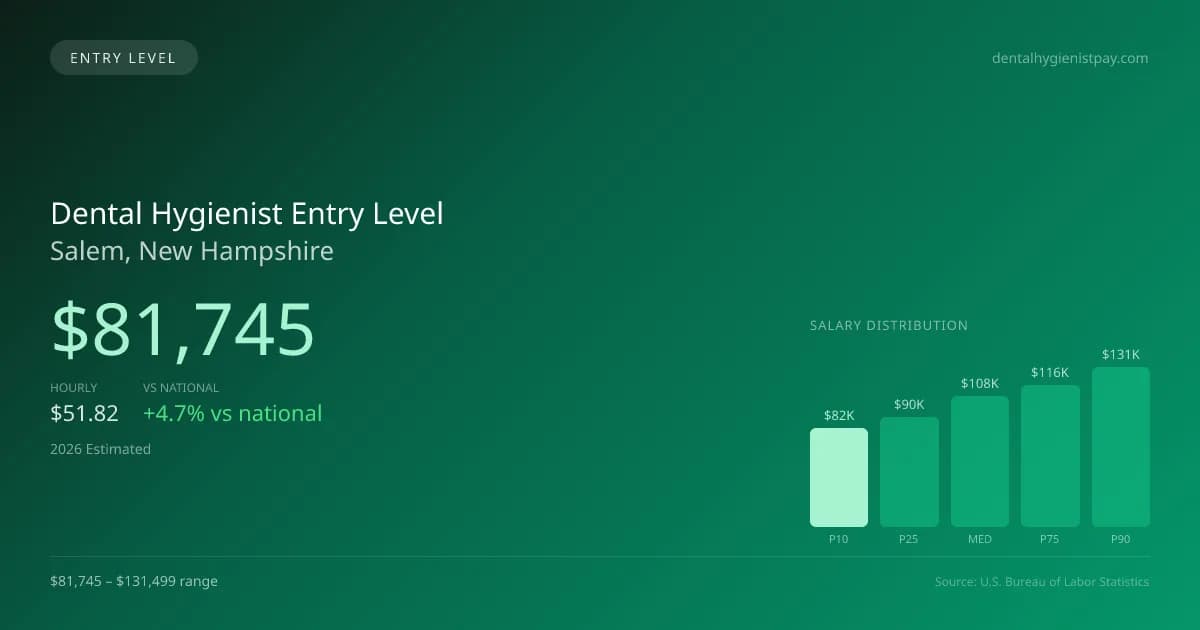 Dental Hygienist Entry Level Salary in Salem, NH — 2026 est., based on 2025 BLS