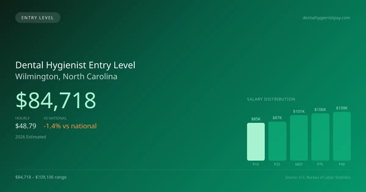 Dental Hygienist Entry Level Salary in Wilmington, NC — 2026 est., based on 2025 BLS
