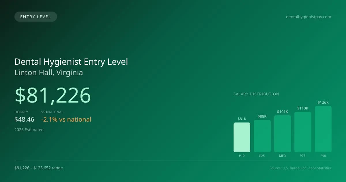 Dental Hygienist Entry Level Salary in Linton Hall, VA — 2026 est., based on 2025 BLS