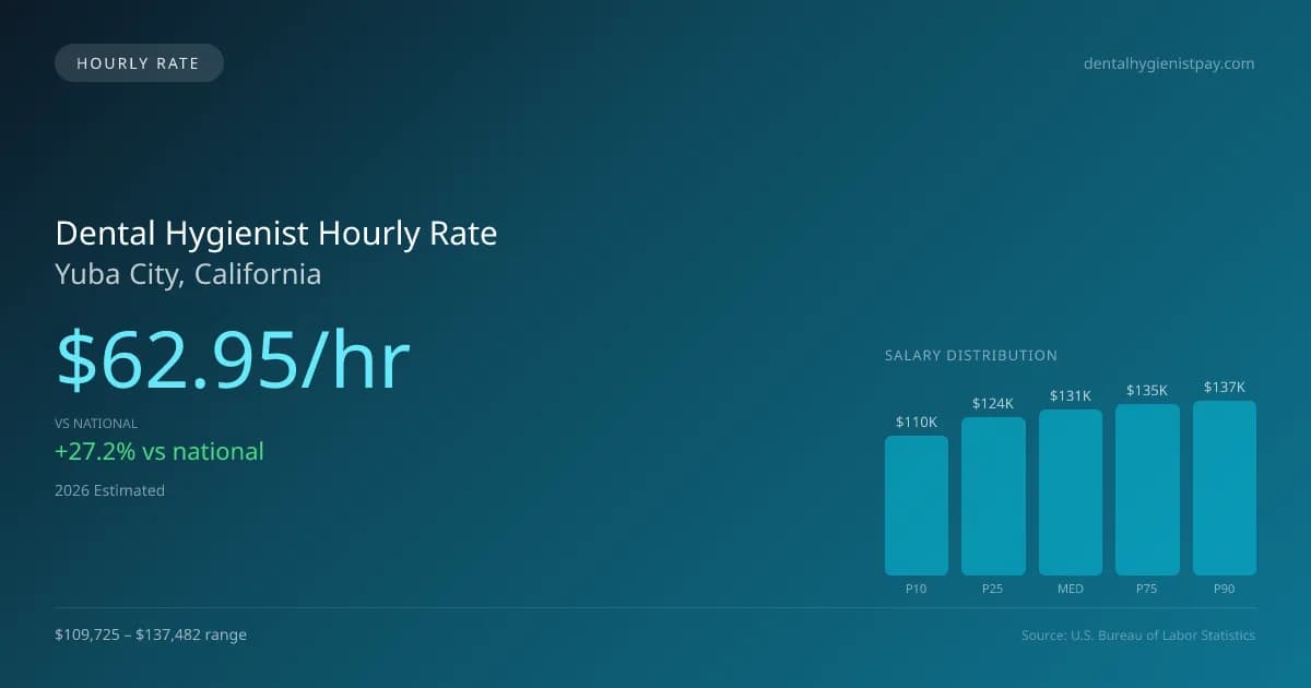 Dental Hygienist Hourly Rate in Yuba City, CA — 2026 est., based on 2025 BLS