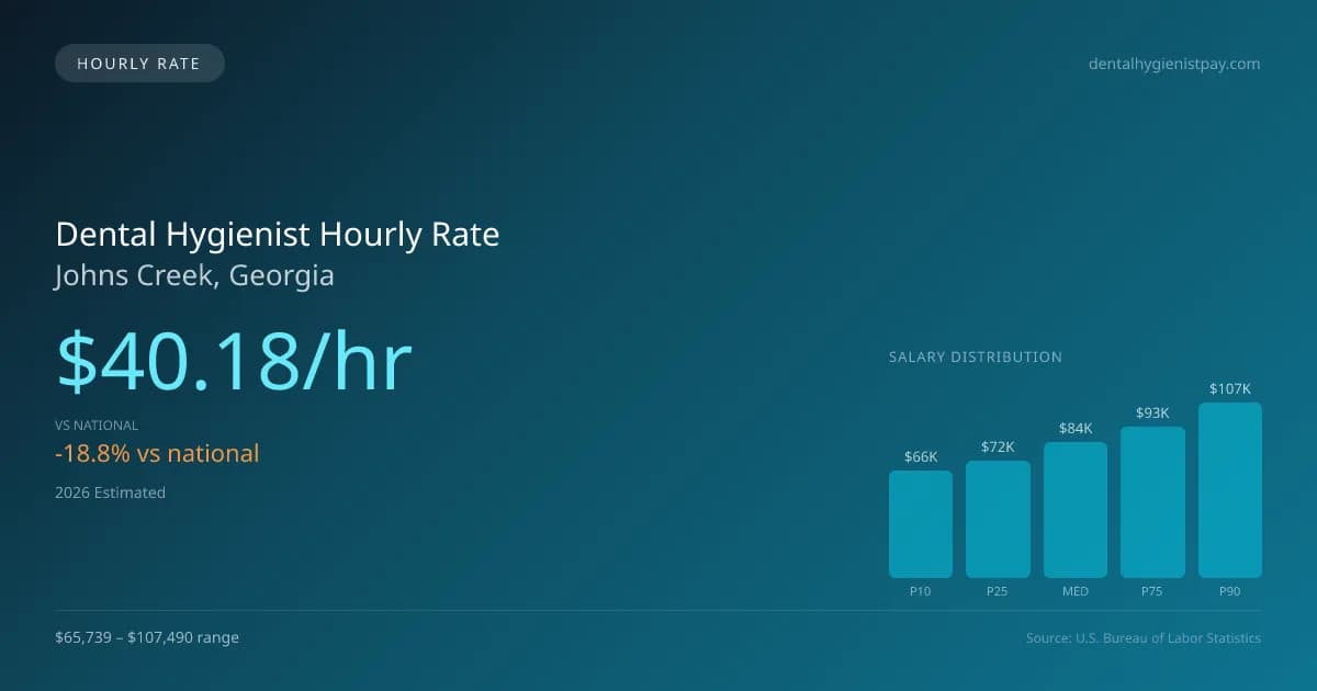 Dental Hygienist Hourly Rate in Johns Creek, GA — 2026 est., based on 2025 BLS