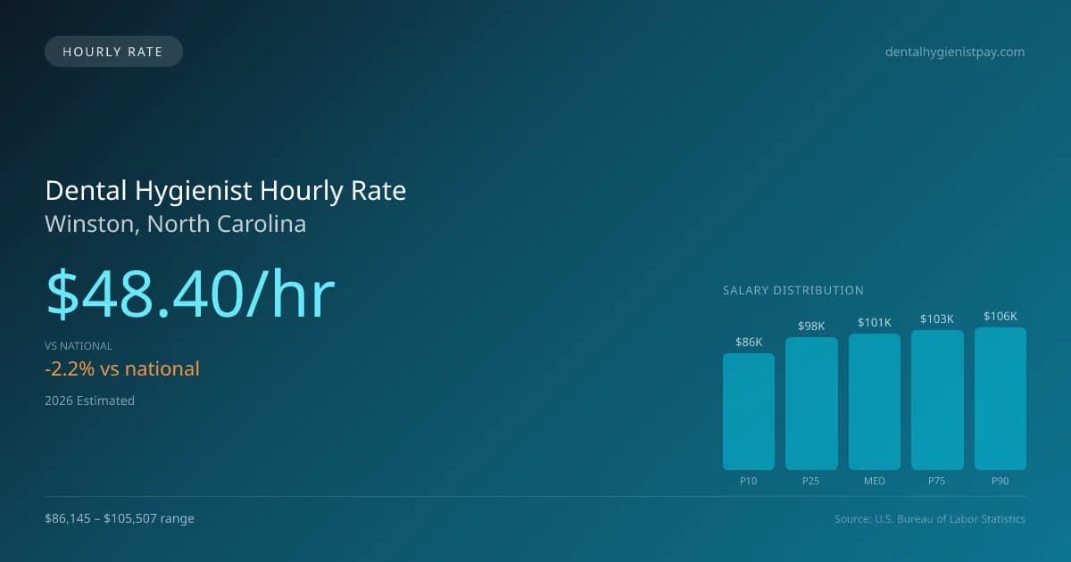 Dental Hygienist Hourly Rate in Winston, NC — 2026 est., based on 2025 BLS