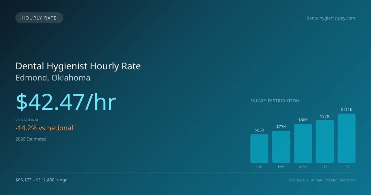 Dental Hygienist Hourly Rate in Edmond, OK — 2026 est., based on 2025 BLS