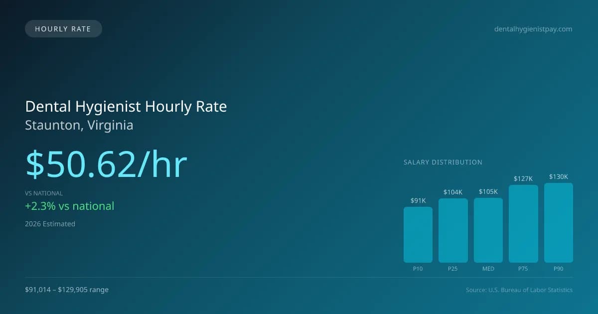 Dental Hygienist Hourly Rate in Staunton, VA — 2026 est., based on 2025 BLS