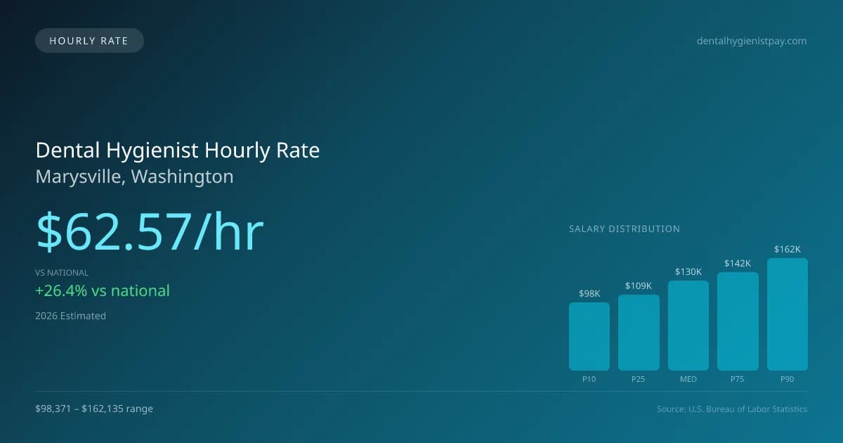 Dental Hygienist Hourly Rate in Marysville, WA — 2026 est., based on 2025 BLS