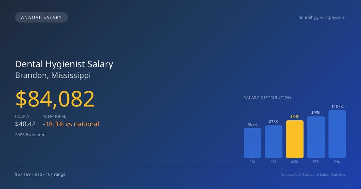 Dental Hygienist Salary in Brandon, MS — 2026 est., based on 2025 BLS