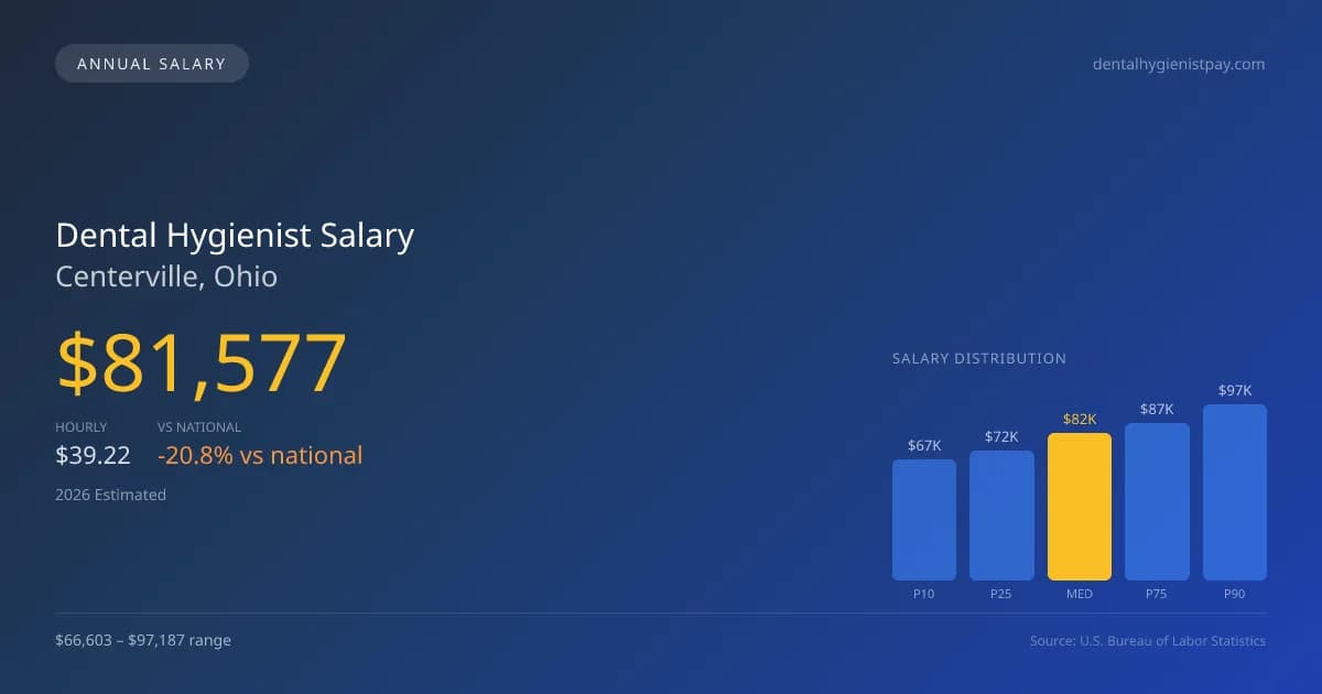 Dental Hygienist Salary in Centerville, OH — 2026 est., based on 2025 BLS