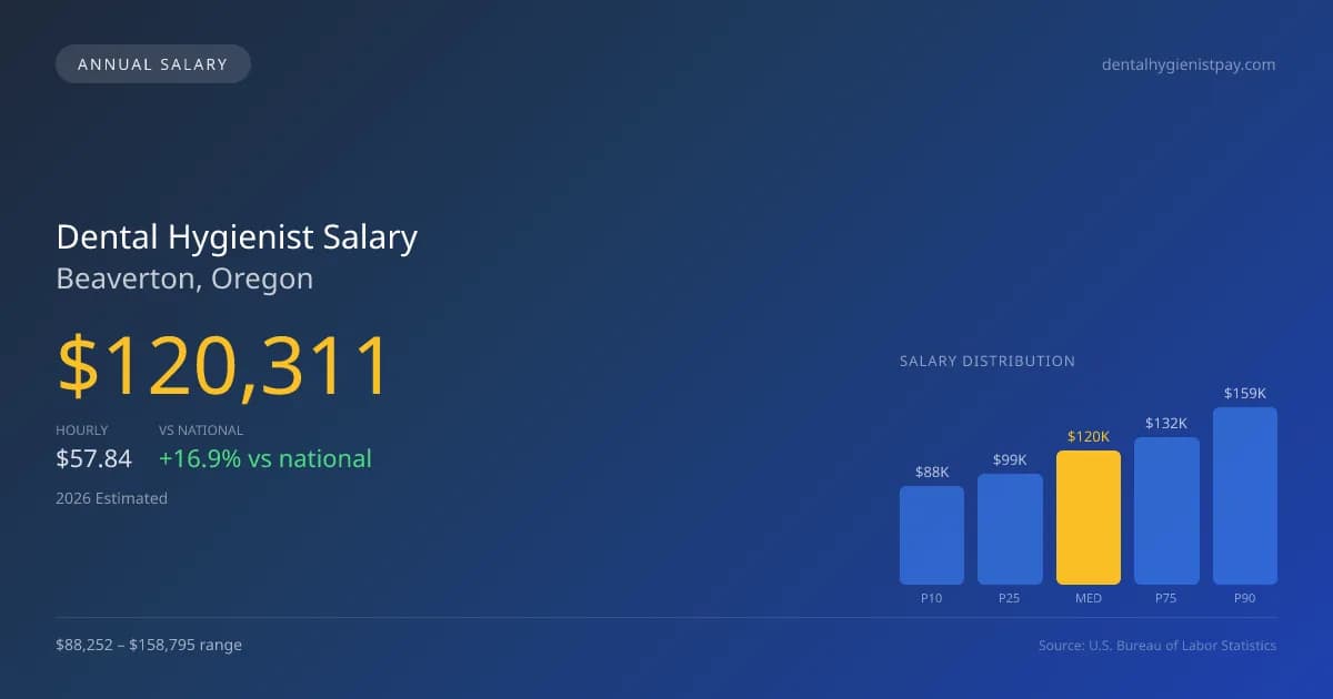 Dental Hygienist Salary in Beaverton, OR — 2026 est., based on 2025 BLS