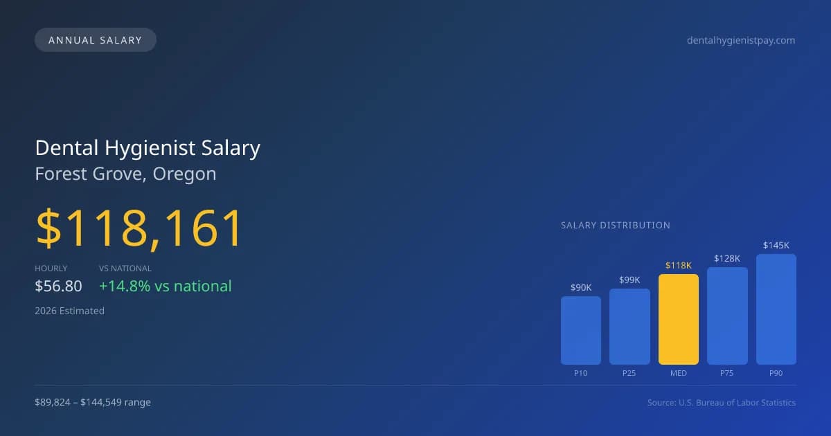Dental Hygienist Salary in Forest Grove, OR — 2026 est., based on 2025 BLS