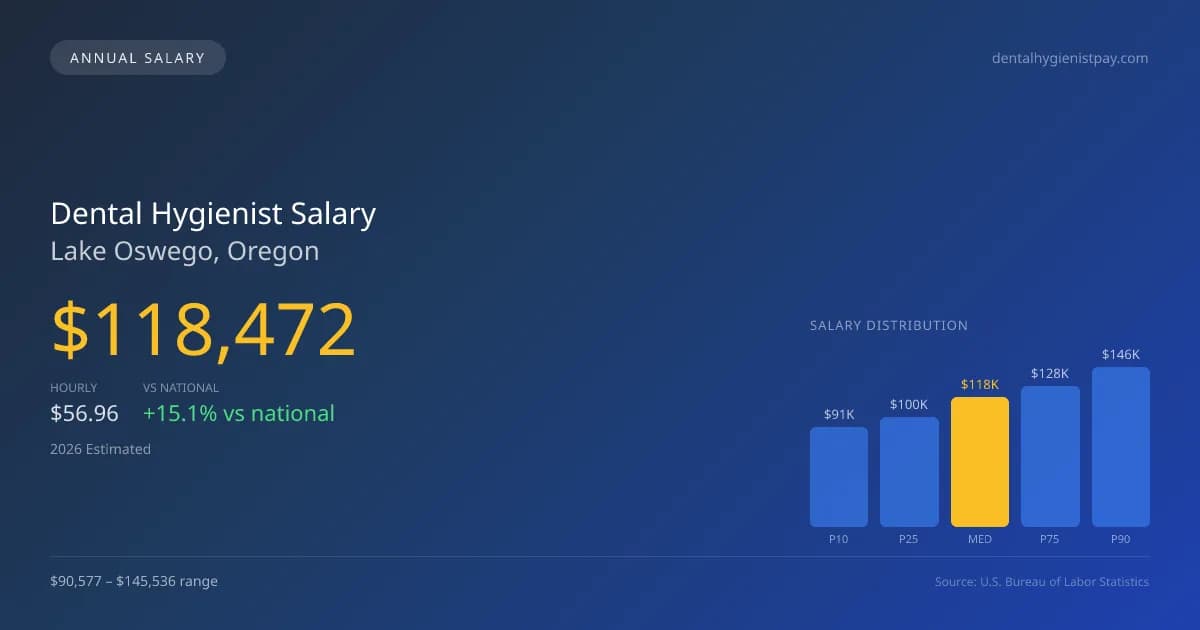 Dental Hygienist Salary in Lake Oswego, OR — 2026 est., based on 2025 BLS