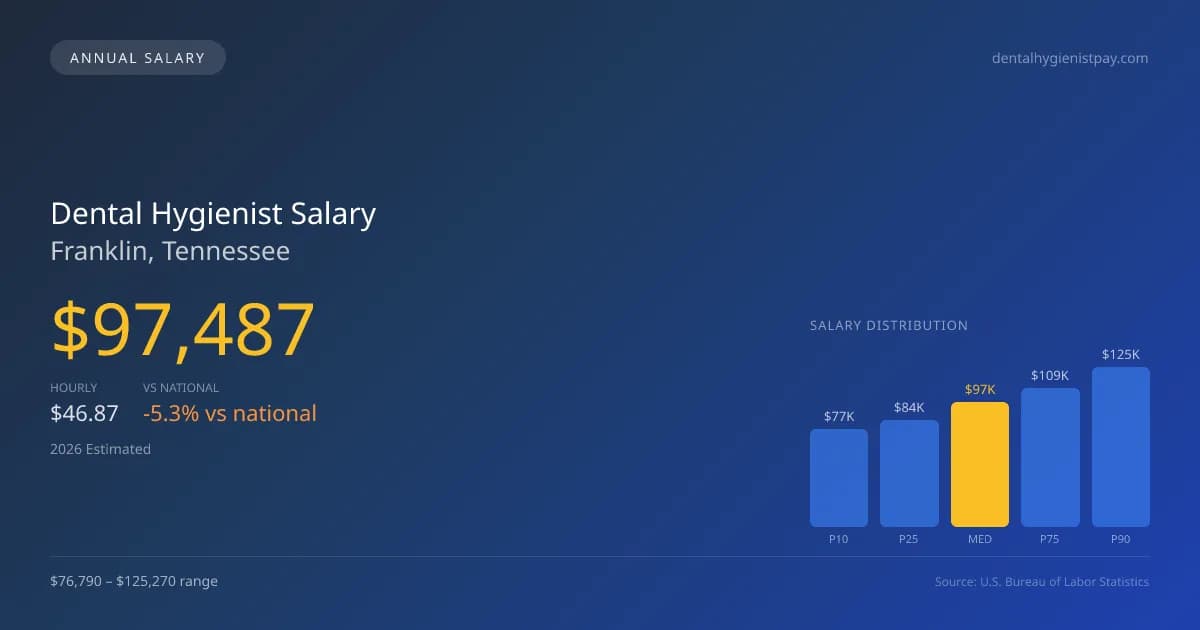 Dental Hygienist Salary in Franklin, TN — 2026 est., based on 2025 BLS