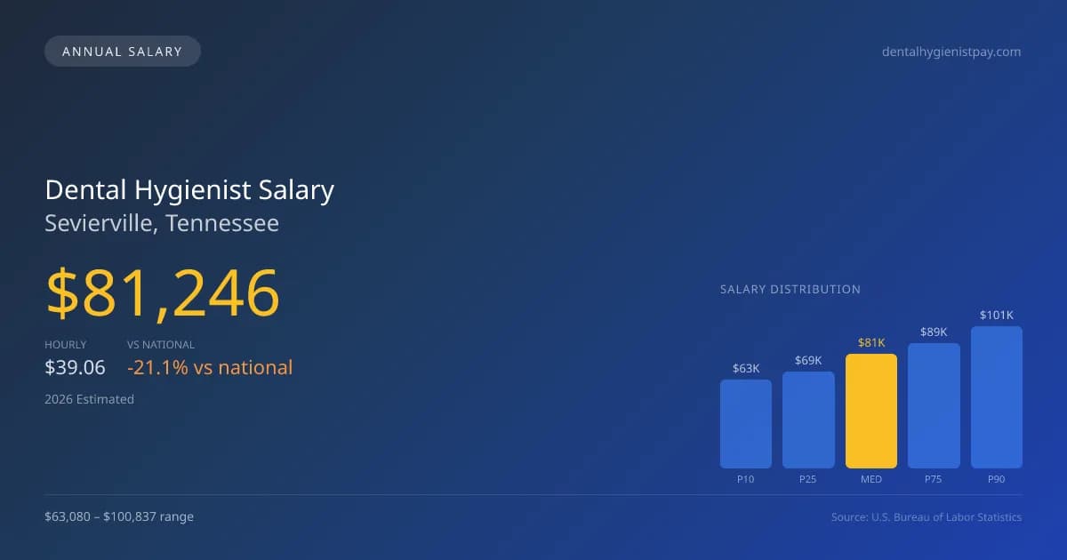 Dental Hygienist Salary in Sevierville, TN โ 2026 est., based on 2025 BLS