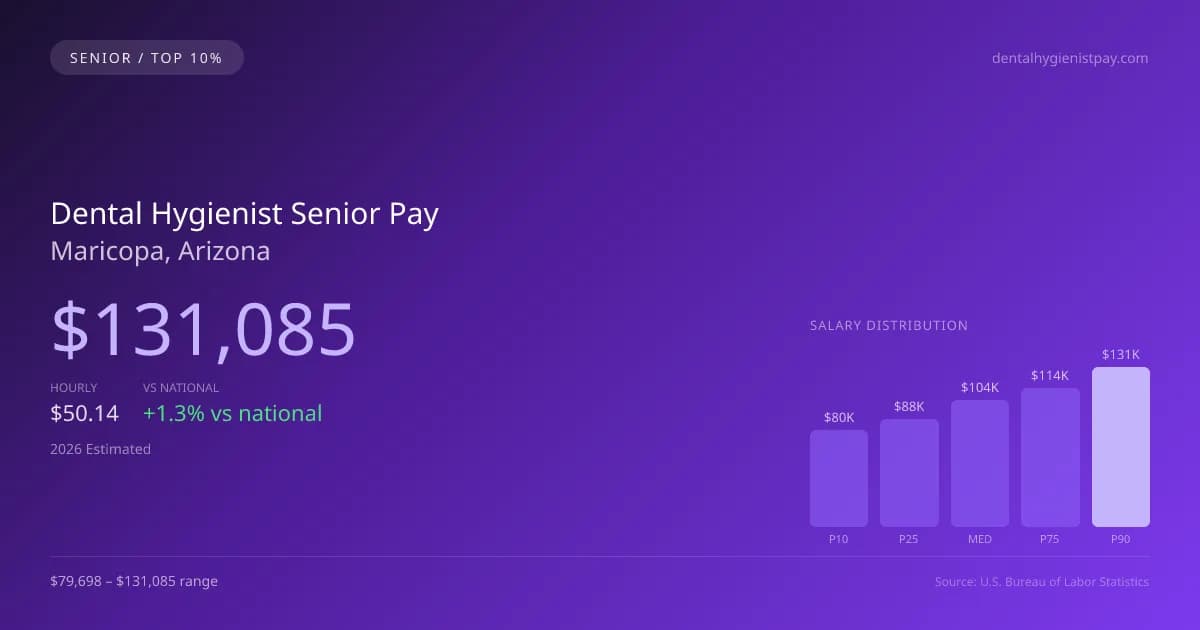 Dental Hygienist Senior Salary in Maricopa, AZ — 2026 est., based on 2025 BLS