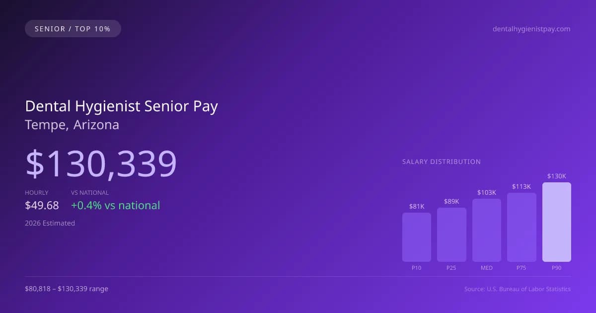 Dental Hygienist Senior Salary in Tempe, AZ — 2026 est., based on 2025 BLS