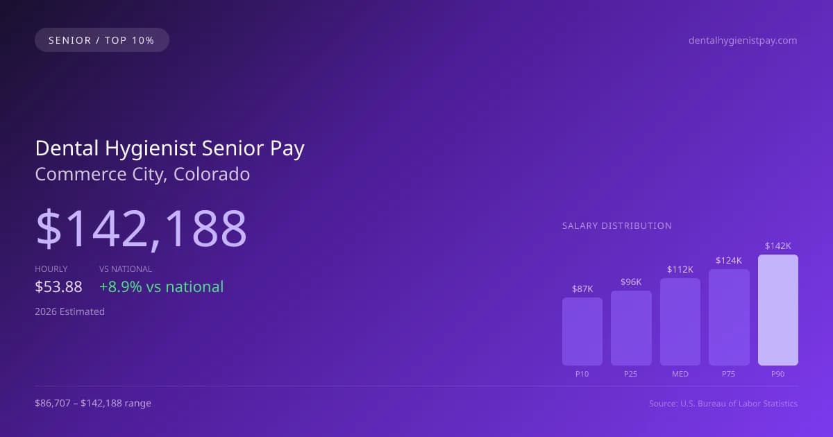 Dental Hygienist Senior Salary in Commerce City, CO — 2026 est., based on 2025 BLS