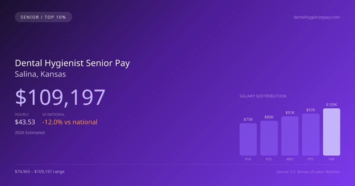 Dental Hygienist Senior Salary in Salina, KS — 2026 est., based on 2025 BLS