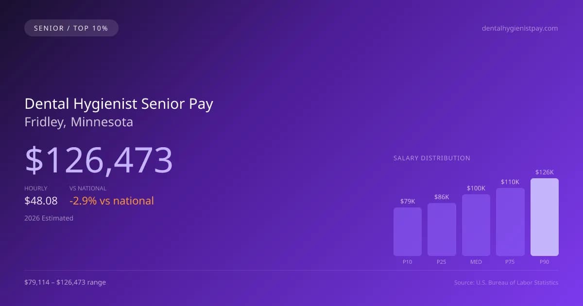 Dental Hygienist Senior Salary in Fridley, MN — 2026 est., based on 2025 BLS