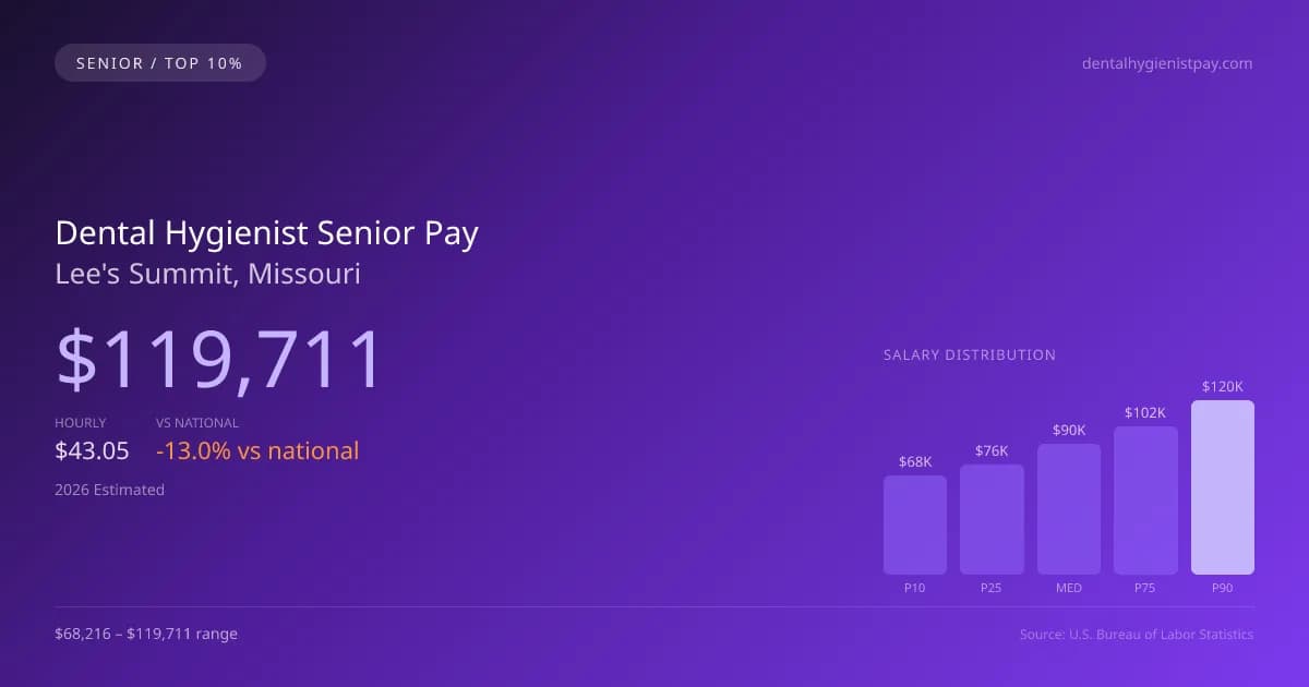 Dental Hygienist Senior Salary in Lee's Summit, MO — 2026 est., based on 2025 BLS