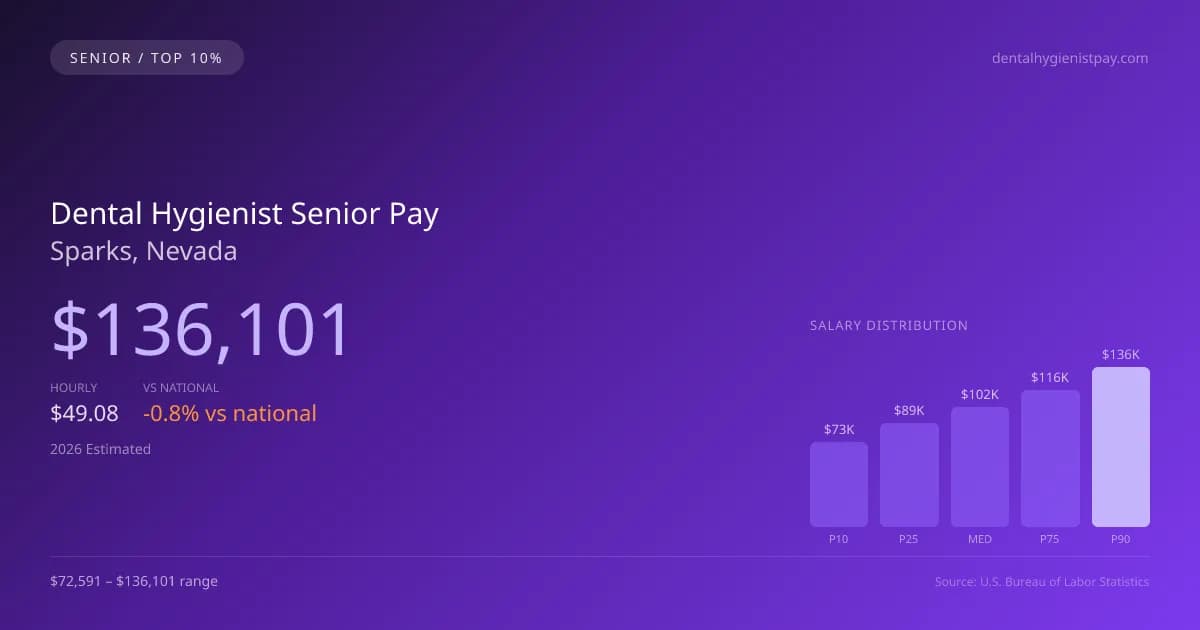 Dental Hygienist Senior Salary in Sparks, NV — 2026 est., based on 2025 BLS