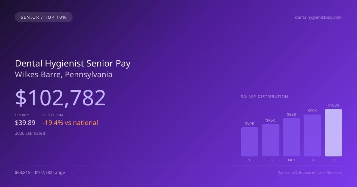 Dental Hygienist Senior Salary in Wilkes-Barre, PA — 2026 est., based on 2025 BLS