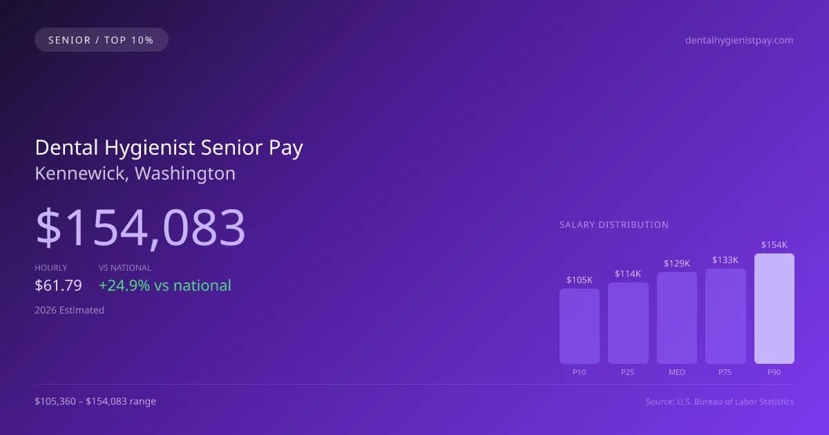 Dental Hygienist Senior Salary in Kennewick, WA — 2026 est., based on 2025 BLS