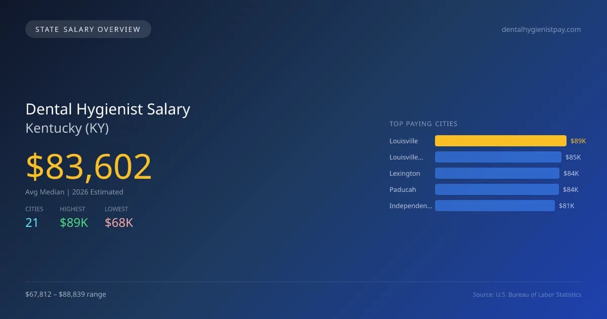 Dental Hygienist Salary in Kentucky - 2025 BLS Data Infographic