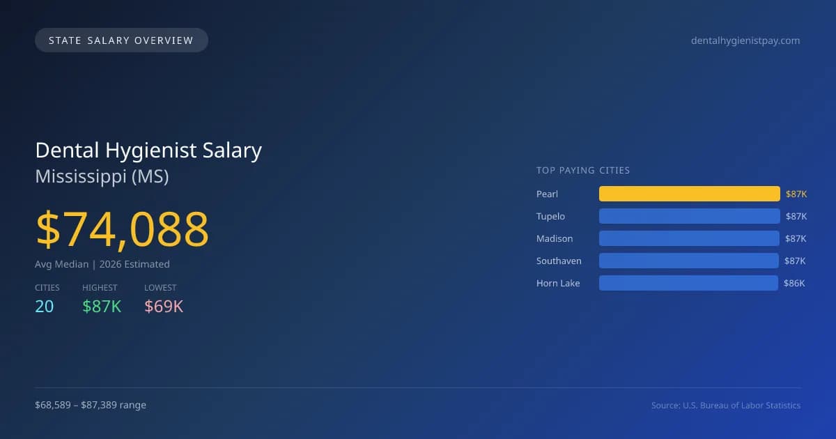 Dental Hygienist Salary in Mississippi - 2025 BLS Data Infographic