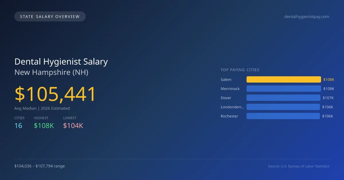 Dental Hygienist Salary in New Hampshire - 2025 BLS Data Infographic