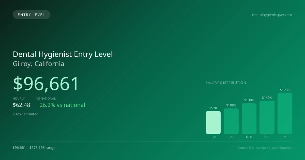 Dental Hygienist Entry Level Salary in Gilroy, CA — 2026 est., based on 2025 BLS