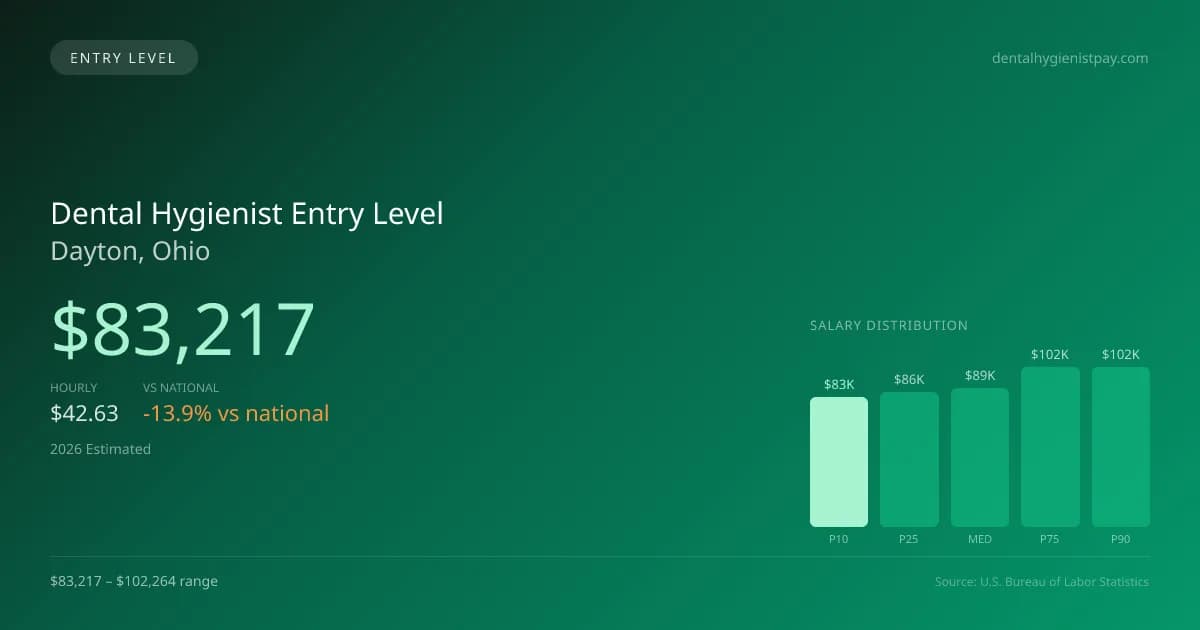 Dental Hygienist Entry Level Salary in Dayton, OH — 2026 est., based on 2025 BLS