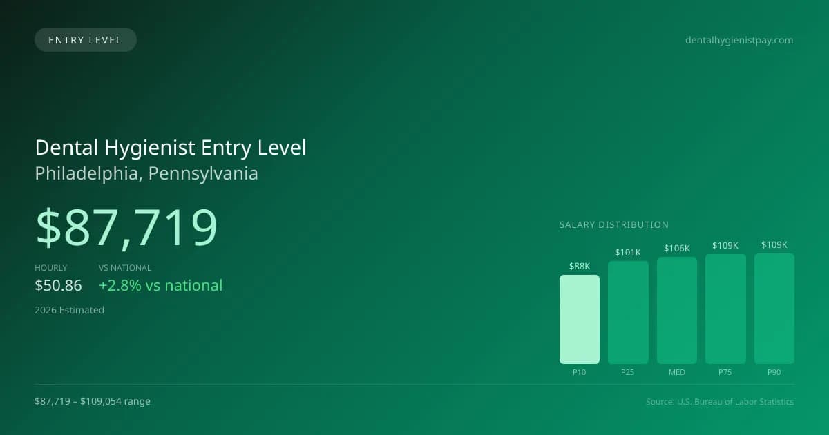 Dental Hygienist Entry Level Salary in Philadelphia, PA — 2026 est., based on 2025 BLS