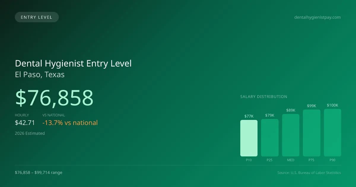 Dental Hygienist Entry Level Salary in El Paso, TX — 2026 est., based on 2025 BLS