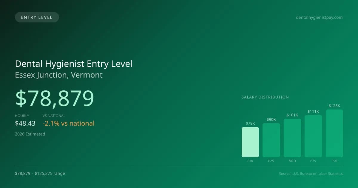 Dental Hygienist Entry Level Salary in Essex Junction, VT — 2026 est., based on 2025 BLS
