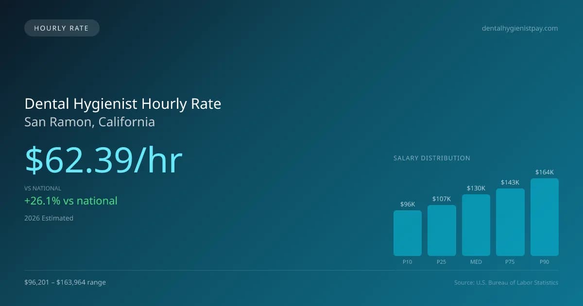 Dental Hygienist Hourly Rate in San Ramon, CA — 2026 est., based on 2025 BLS