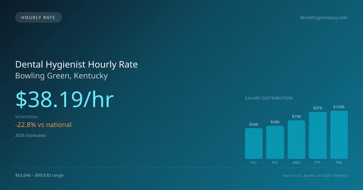 Dental Hygienist Hourly Rate in Bowling Green, KY — 2026 est., based on 2025 BLS
