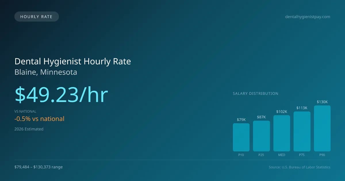 Dental Hygienist Hourly Rate in Blaine, MN — 2026 est., based on 2025 BLS