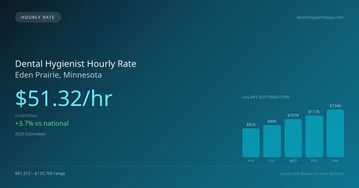 Dental Hygienist Hourly Rate in Eden Prairie, MN — 2026 est., based on 2025 BLS
