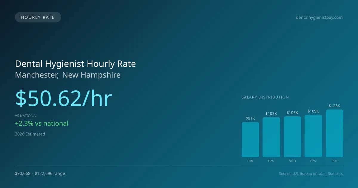Dental Hygienist Hourly Rate in Manchester, NH — 2026 est., based on 2025 BLS