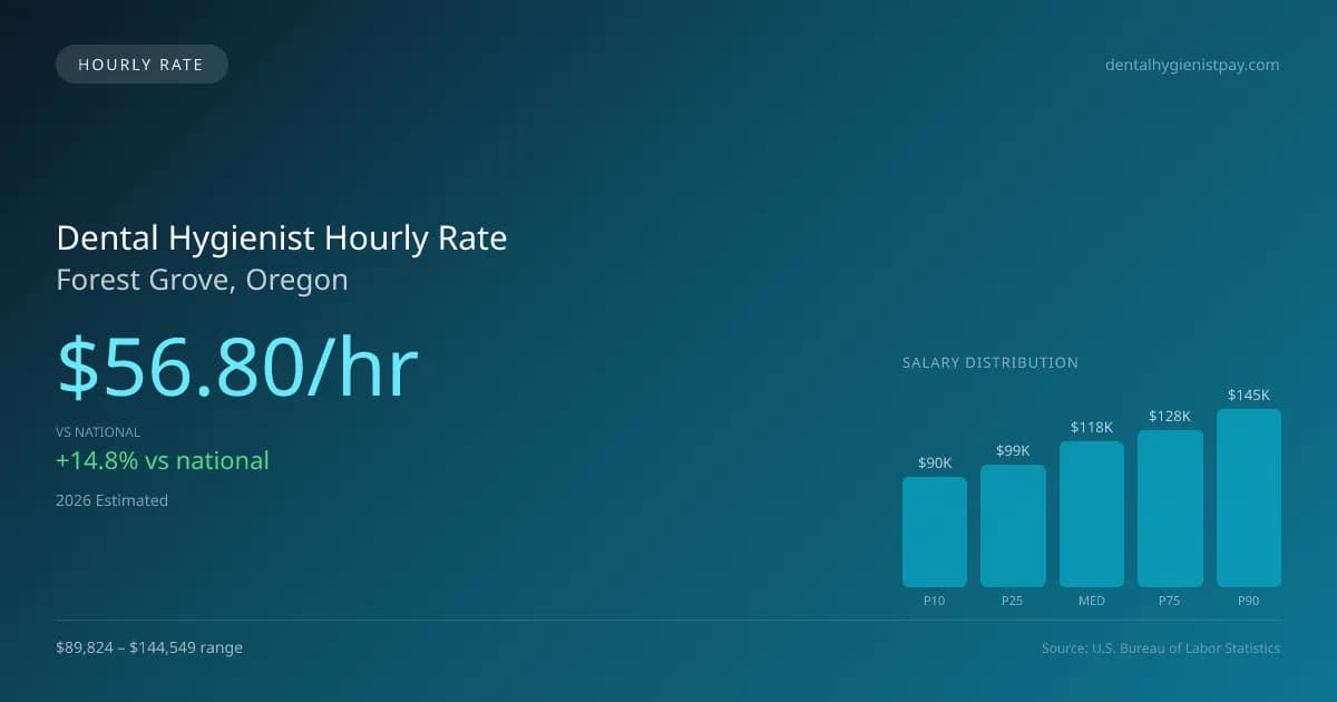 Dental Hygienist Hourly Rate in Forest Grove, OR — 2026 est., based on 2025 BLS