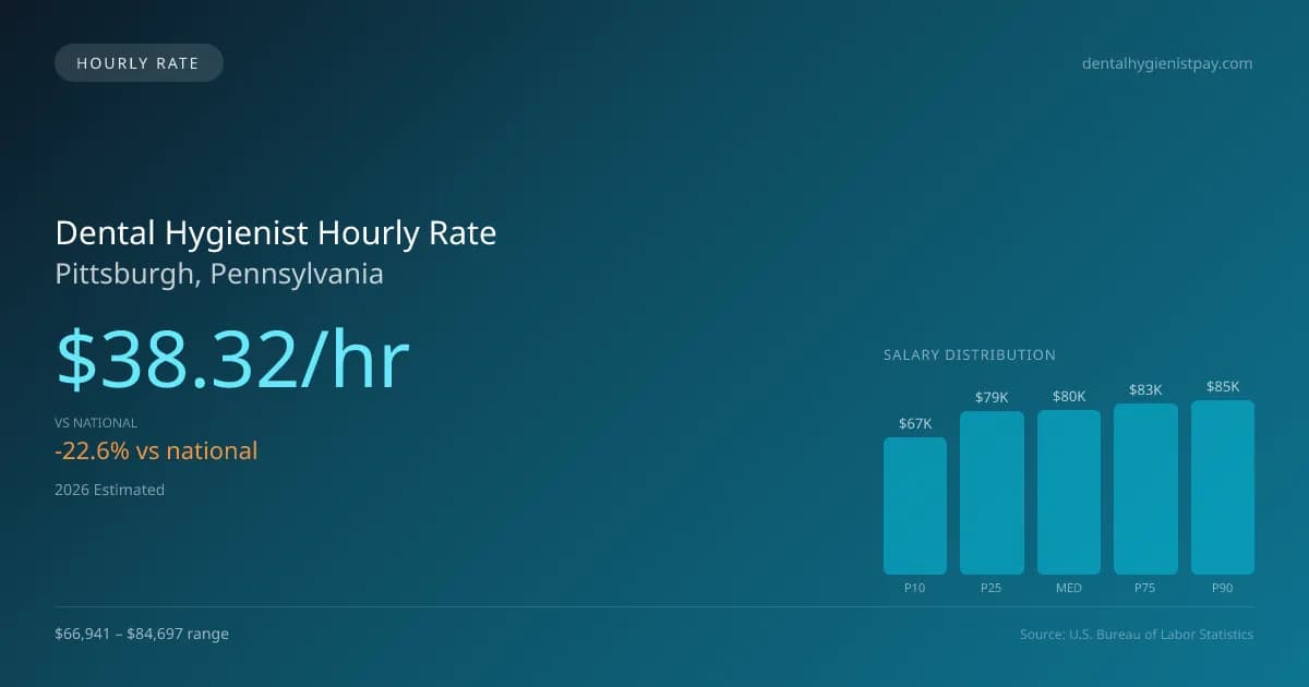 Dental Hygienist Hourly Rate in Pittsburgh, PA — 2026 est., based on 2025 BLS