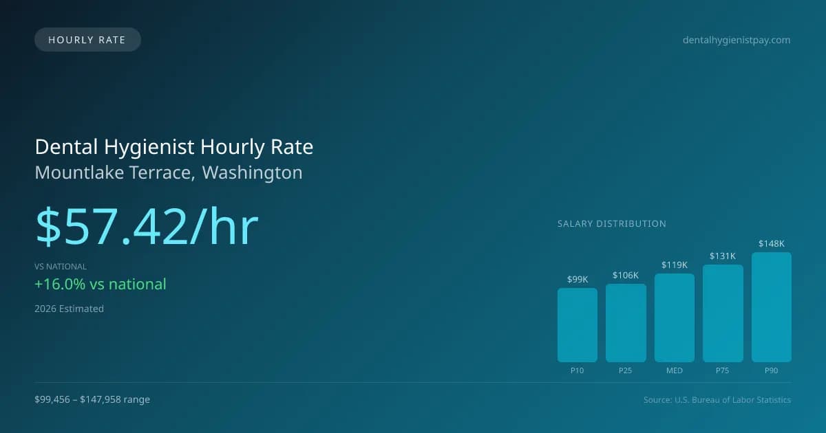Dental Hygienist Hourly Rate in Mountlake Terrace, WA — 2026 est., based on 2025 BLS
