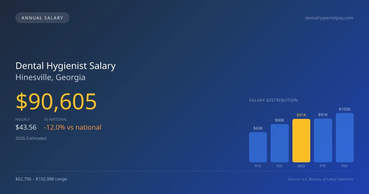 Dental Hygienist Salary in Hinesville, GA — 2026 est., based on 2025 BLS