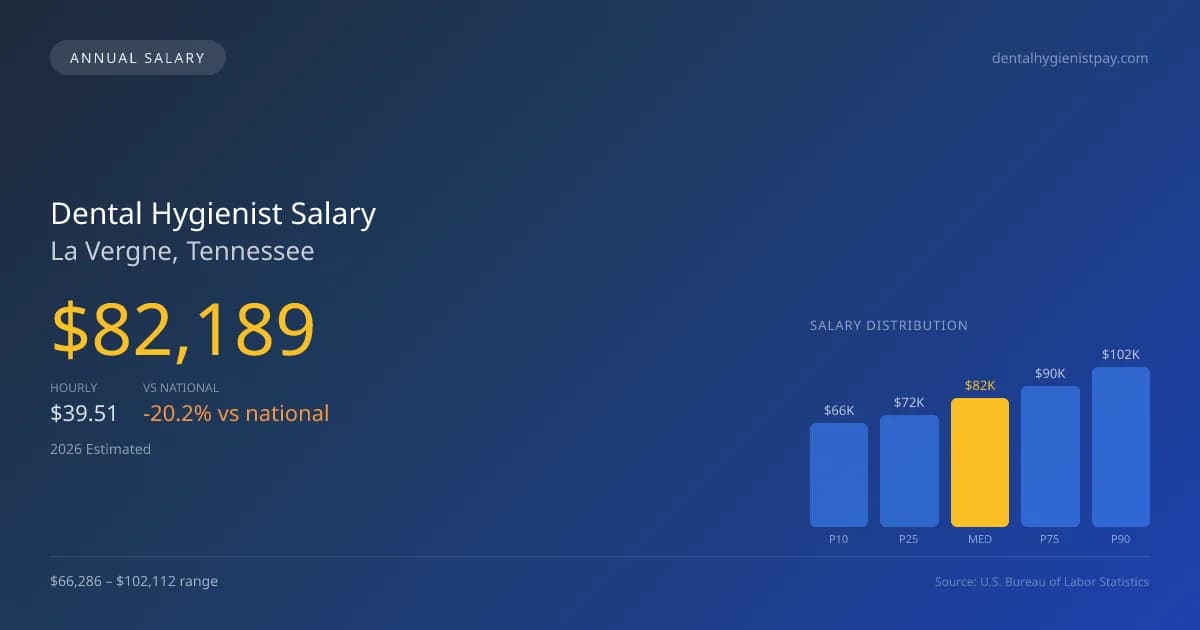 Dental Hygienist Salary in La Vergne, TN โ 2026 est., based on 2025 BLS
