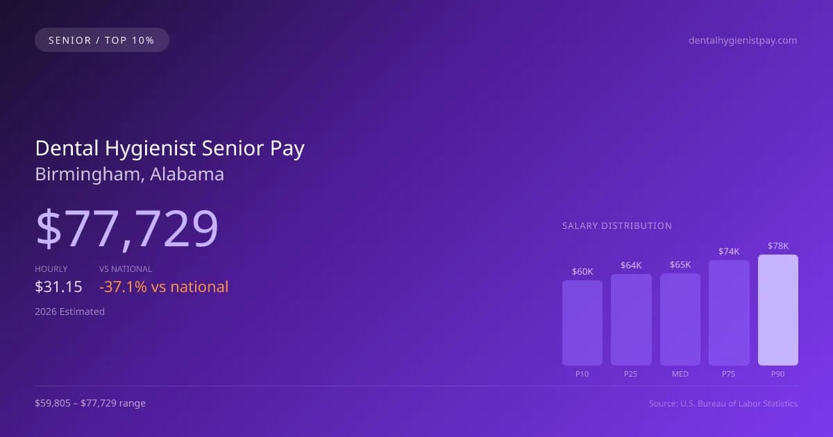 Dental Hygienist Senior Salary in Birmingham, AL — 2026 est., based on 2025 BLS